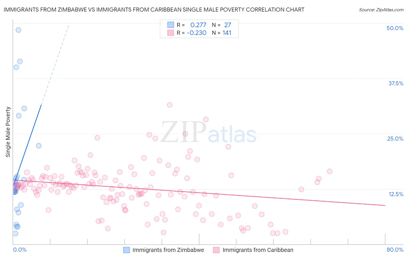 Immigrants from Zimbabwe vs Immigrants from Caribbean Single Male Poverty