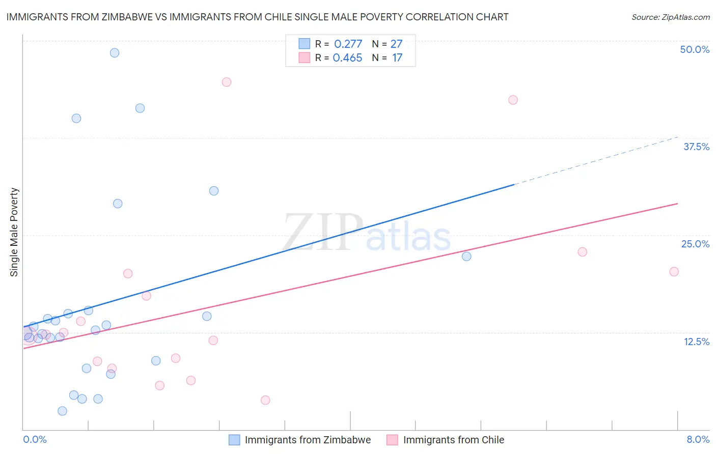 Immigrants from Zimbabwe vs Immigrants from Chile Single Male Poverty
