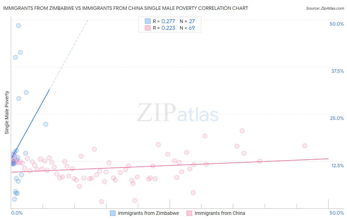 Immigrants from Zimbabwe vs Immigrants from China Single Male Poverty