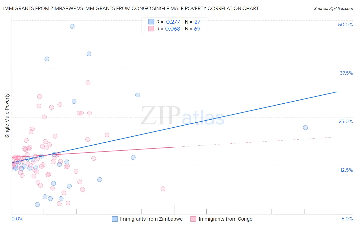 Immigrants from Zimbabwe vs Immigrants from Congo Single Male Poverty