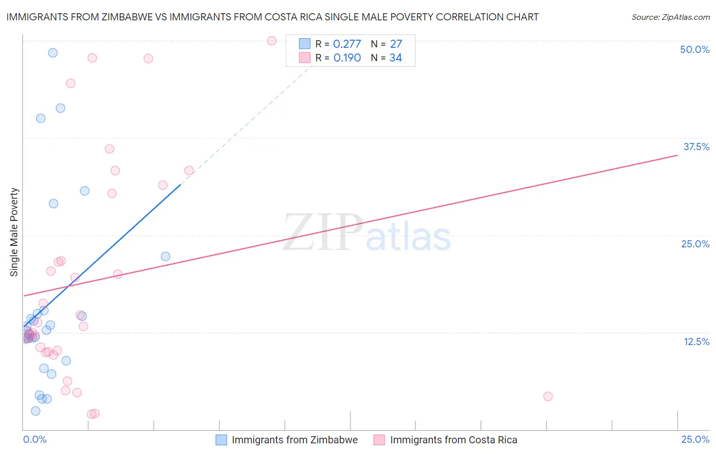 Immigrants from Zimbabwe vs Immigrants from Costa Rica Single Male Poverty
