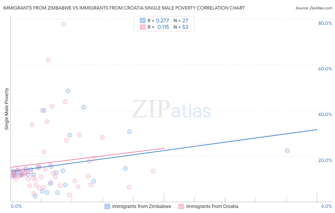 Immigrants from Zimbabwe vs Immigrants from Croatia Single Male Poverty