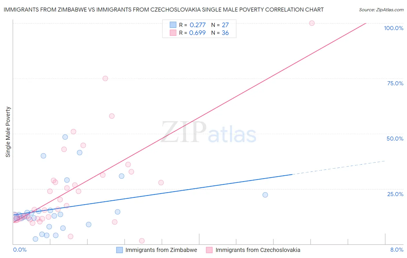 Immigrants from Zimbabwe vs Immigrants from Czechoslovakia Single Male Poverty