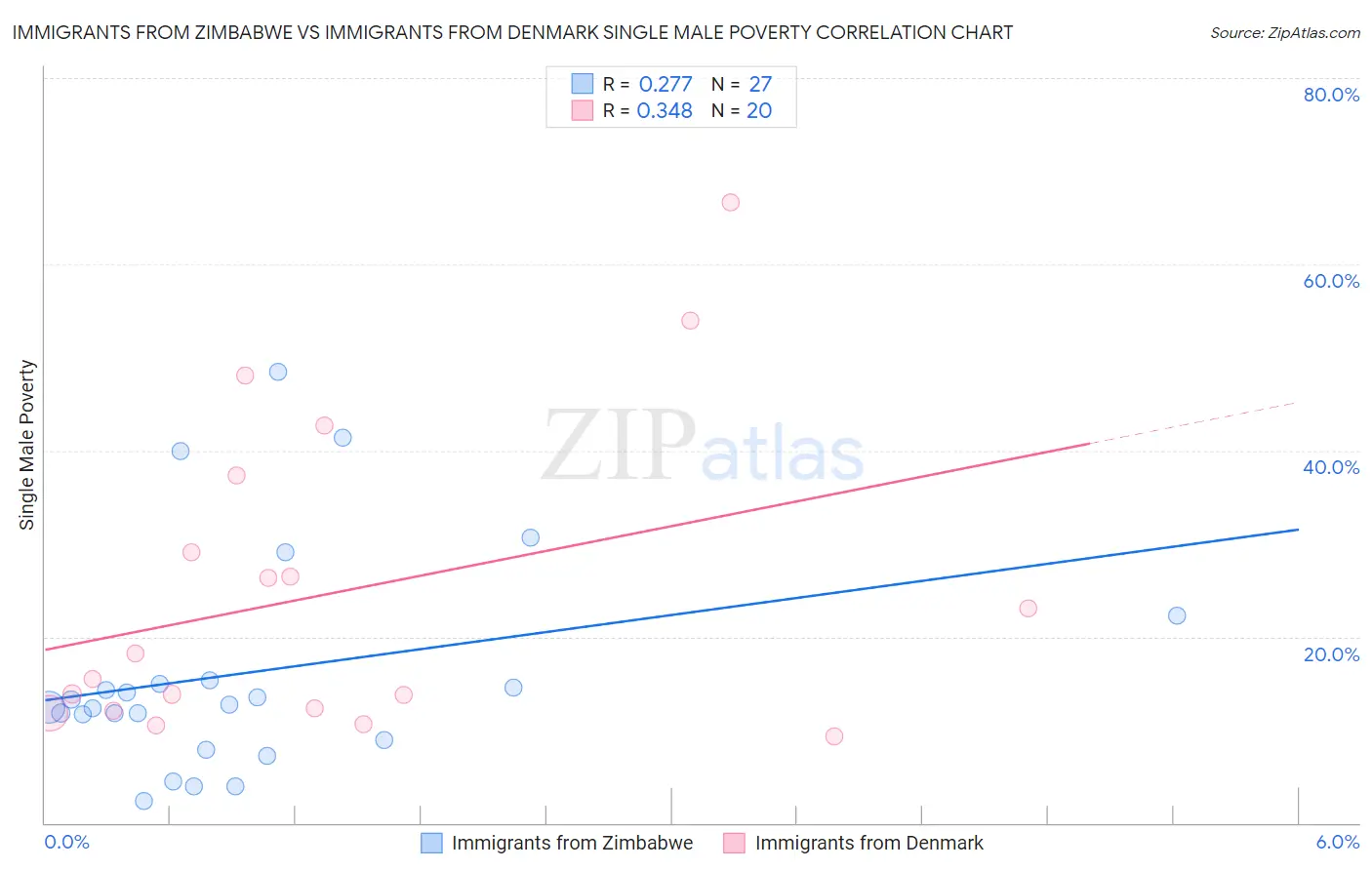 Immigrants from Zimbabwe vs Immigrants from Denmark Single Male Poverty