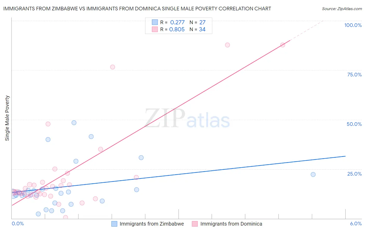 Immigrants from Zimbabwe vs Immigrants from Dominica Single Male Poverty