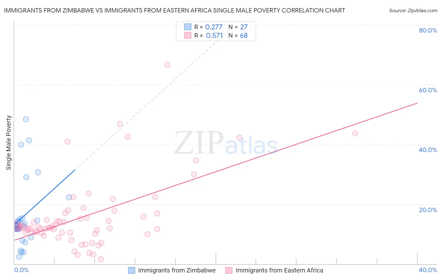 Immigrants from Zimbabwe vs Immigrants from Eastern Africa Single Male Poverty