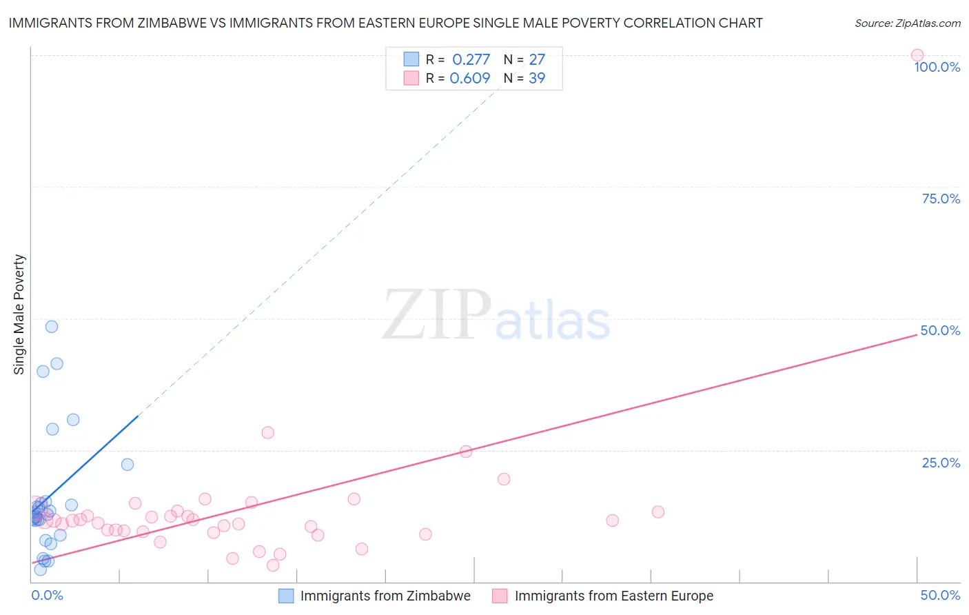 Immigrants from Zimbabwe vs Immigrants from Eastern Europe Single Male Poverty