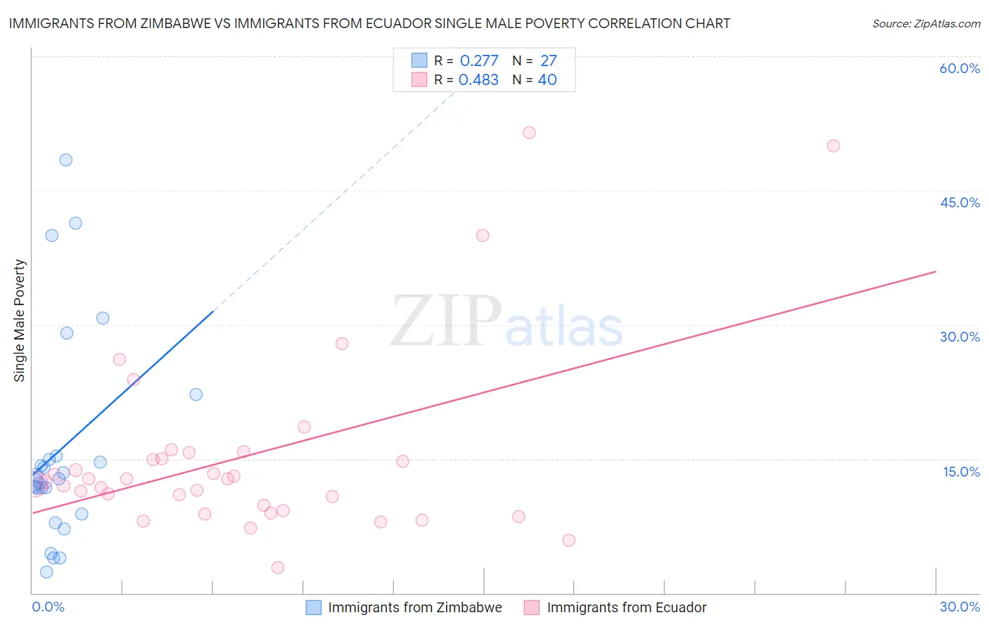 Immigrants from Zimbabwe vs Immigrants from Ecuador Single Male Poverty