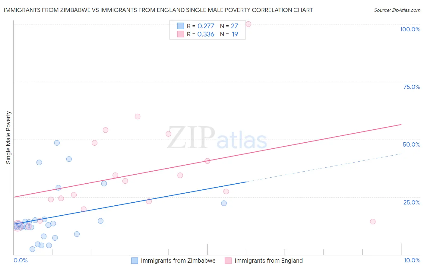 Immigrants from Zimbabwe vs Immigrants from England Single Male Poverty