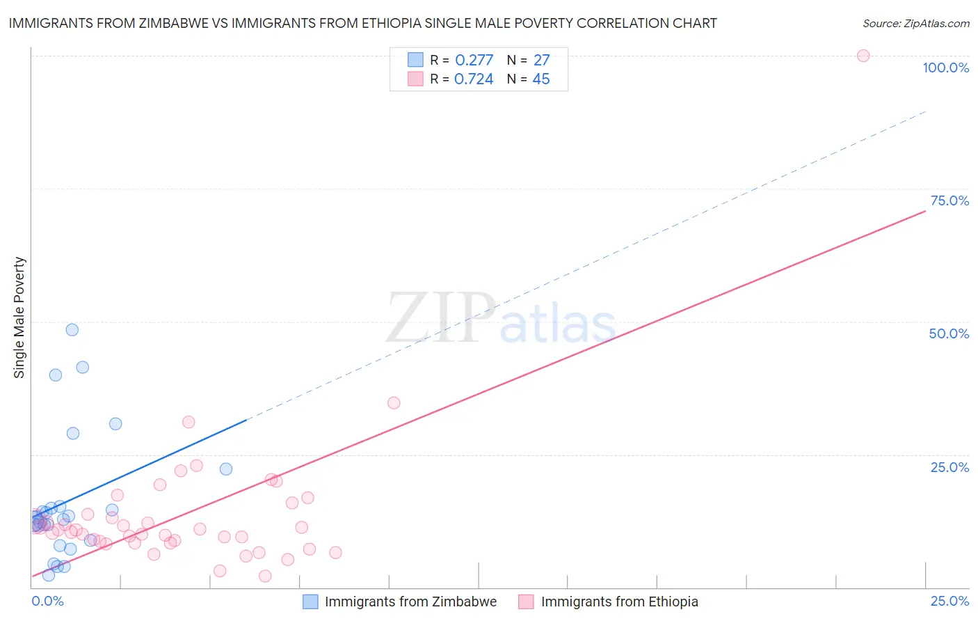 Immigrants from Zimbabwe vs Immigrants from Ethiopia Single Male Poverty