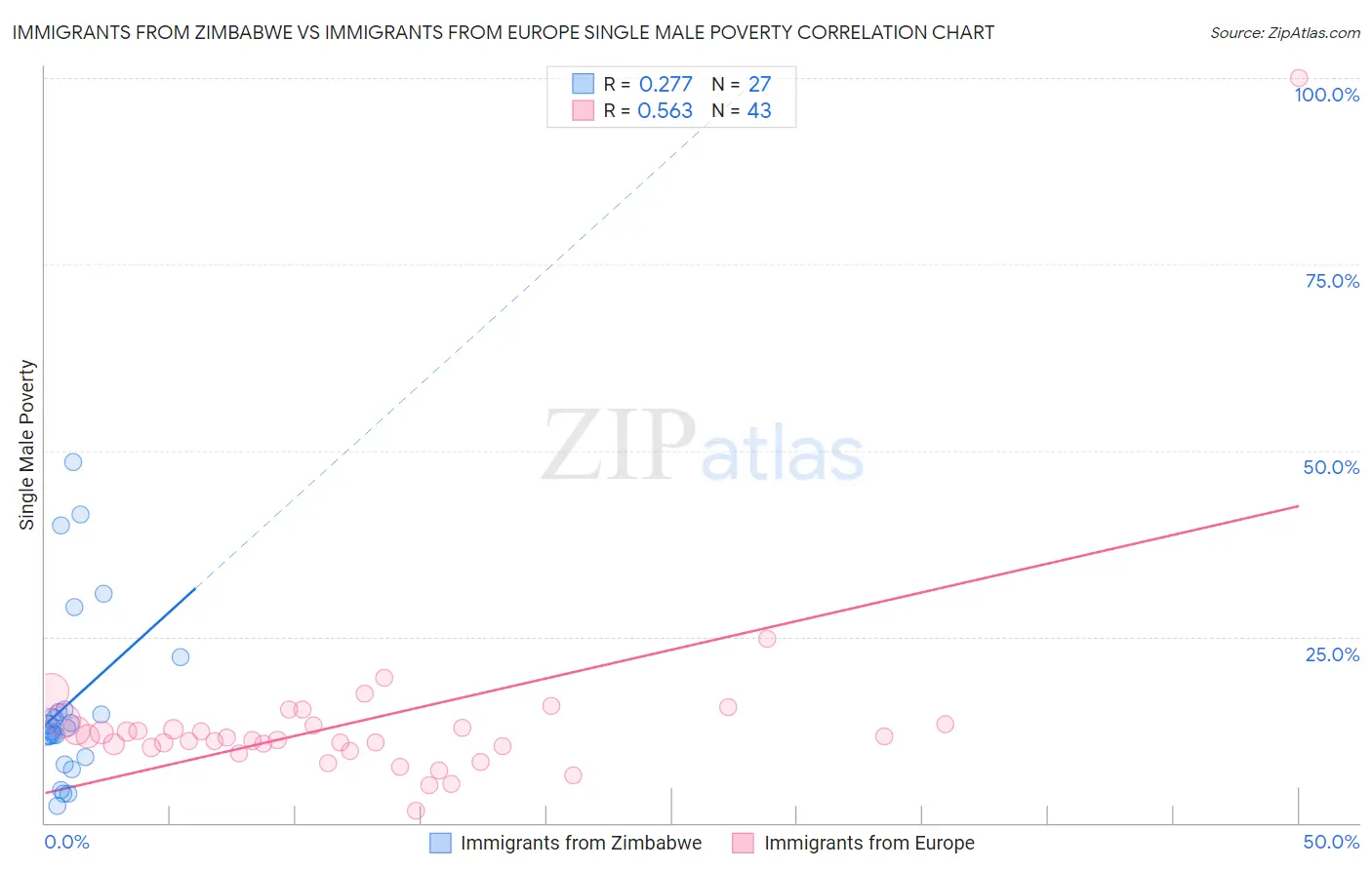 Immigrants from Zimbabwe vs Immigrants from Europe Single Male Poverty