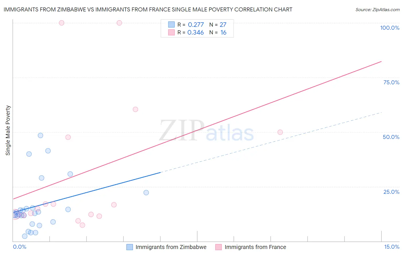Immigrants from Zimbabwe vs Immigrants from France Single Male Poverty