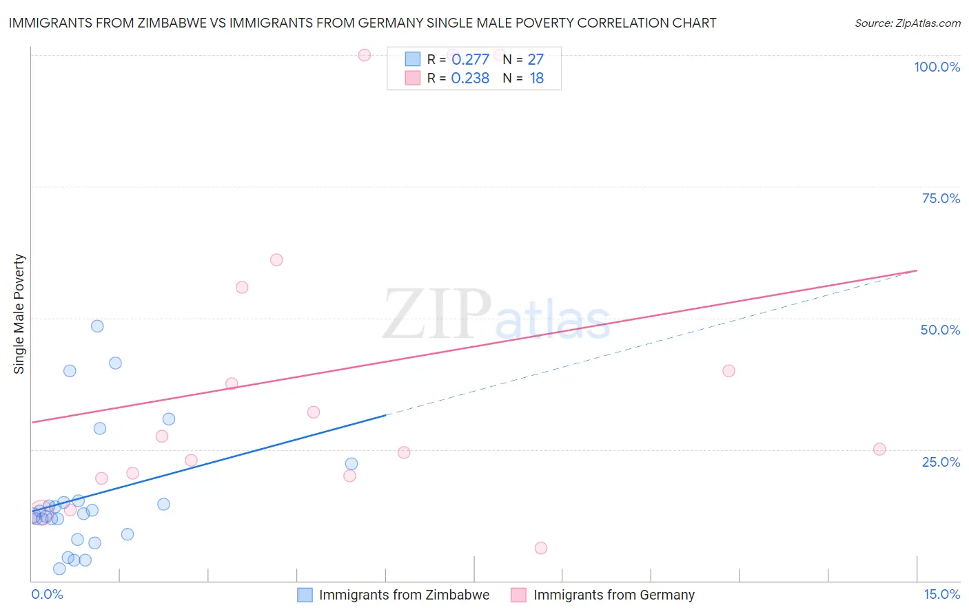 Immigrants from Zimbabwe vs Immigrants from Germany Single Male Poverty