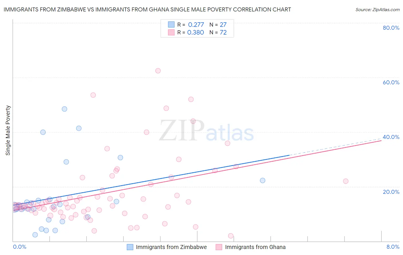 Immigrants from Zimbabwe vs Immigrants from Ghana Single Male Poverty