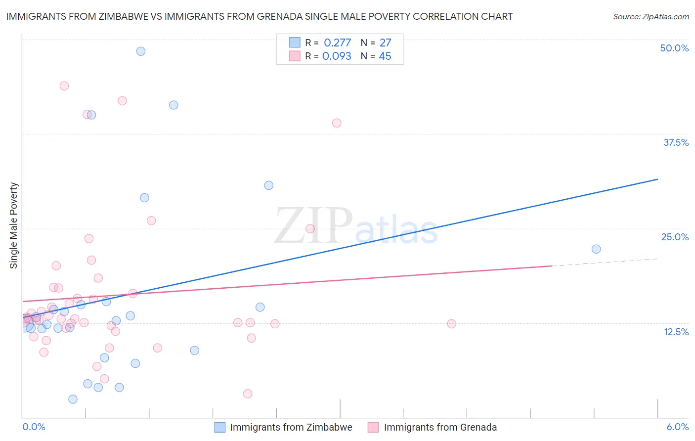 Immigrants from Zimbabwe vs Immigrants from Grenada Single Male Poverty