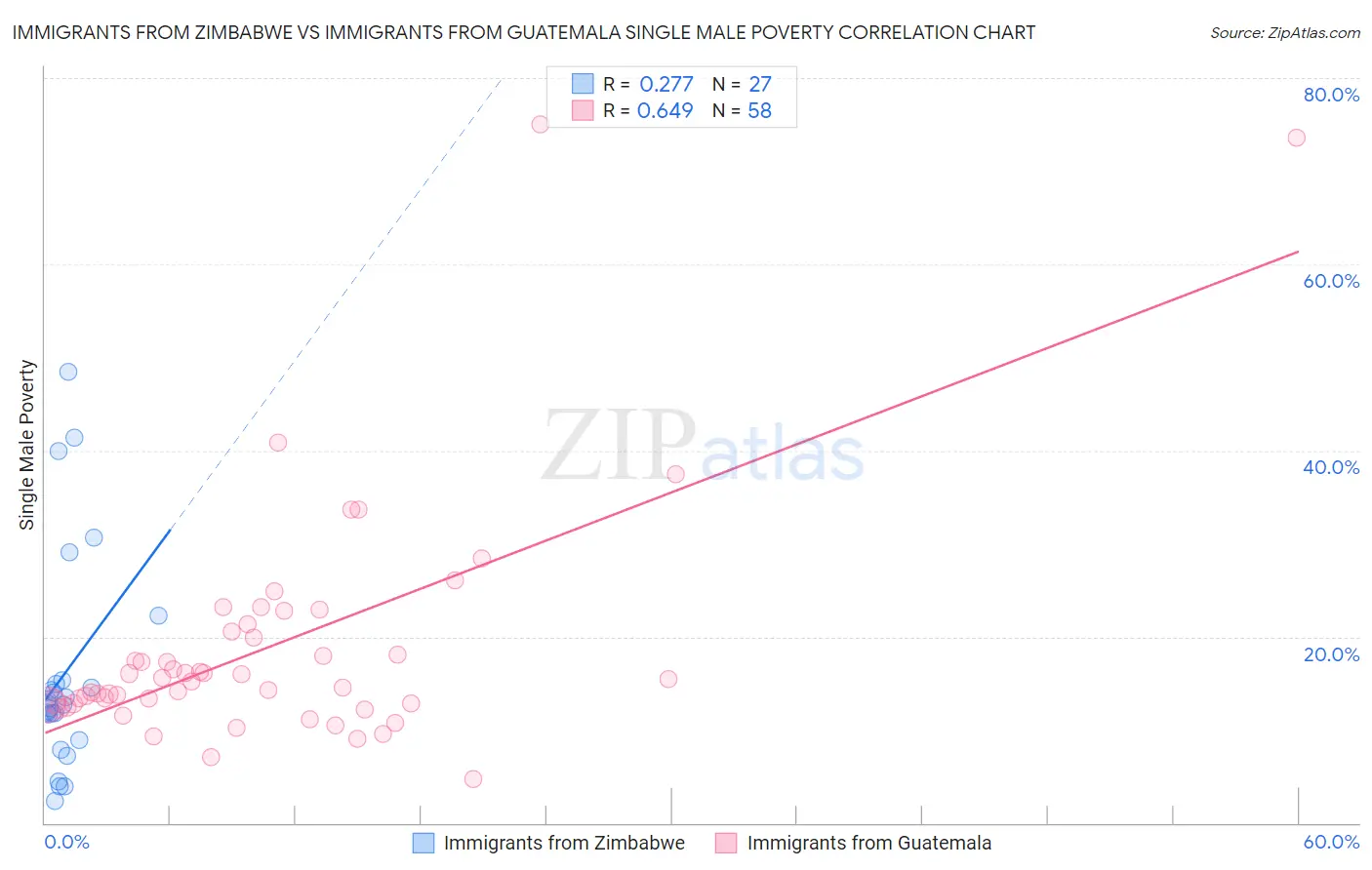 Immigrants from Zimbabwe vs Immigrants from Guatemala Single Male Poverty
