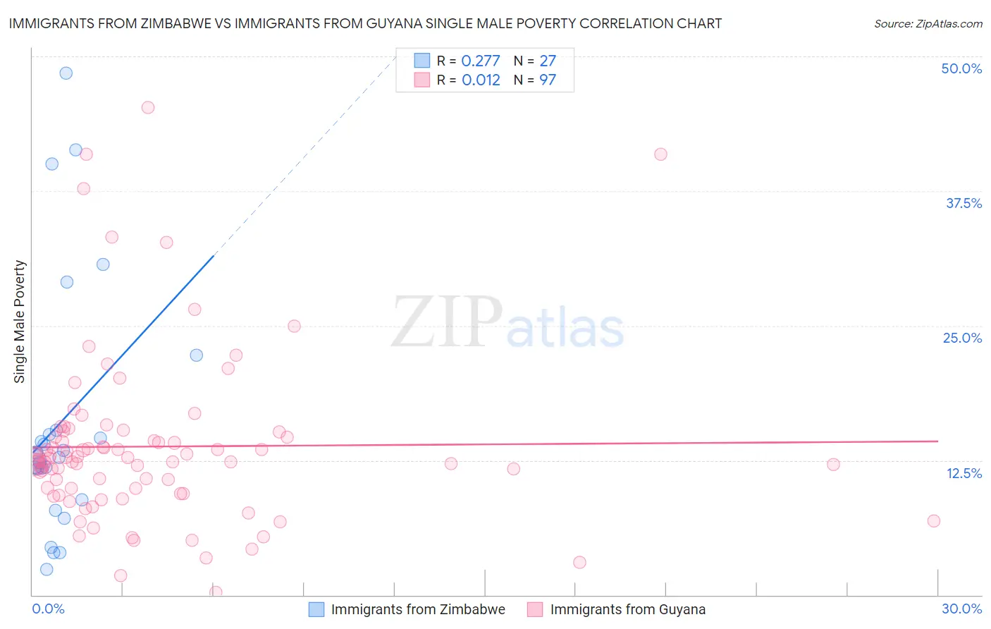 Immigrants from Zimbabwe vs Immigrants from Guyana Single Male Poverty