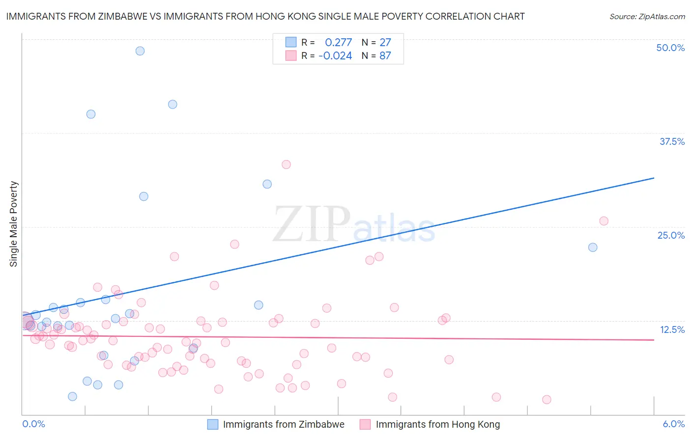 Immigrants from Zimbabwe vs Immigrants from Hong Kong Single Male Poverty