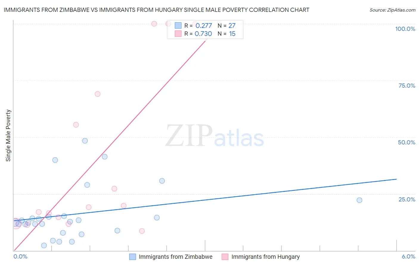 Immigrants from Zimbabwe vs Immigrants from Hungary Single Male Poverty