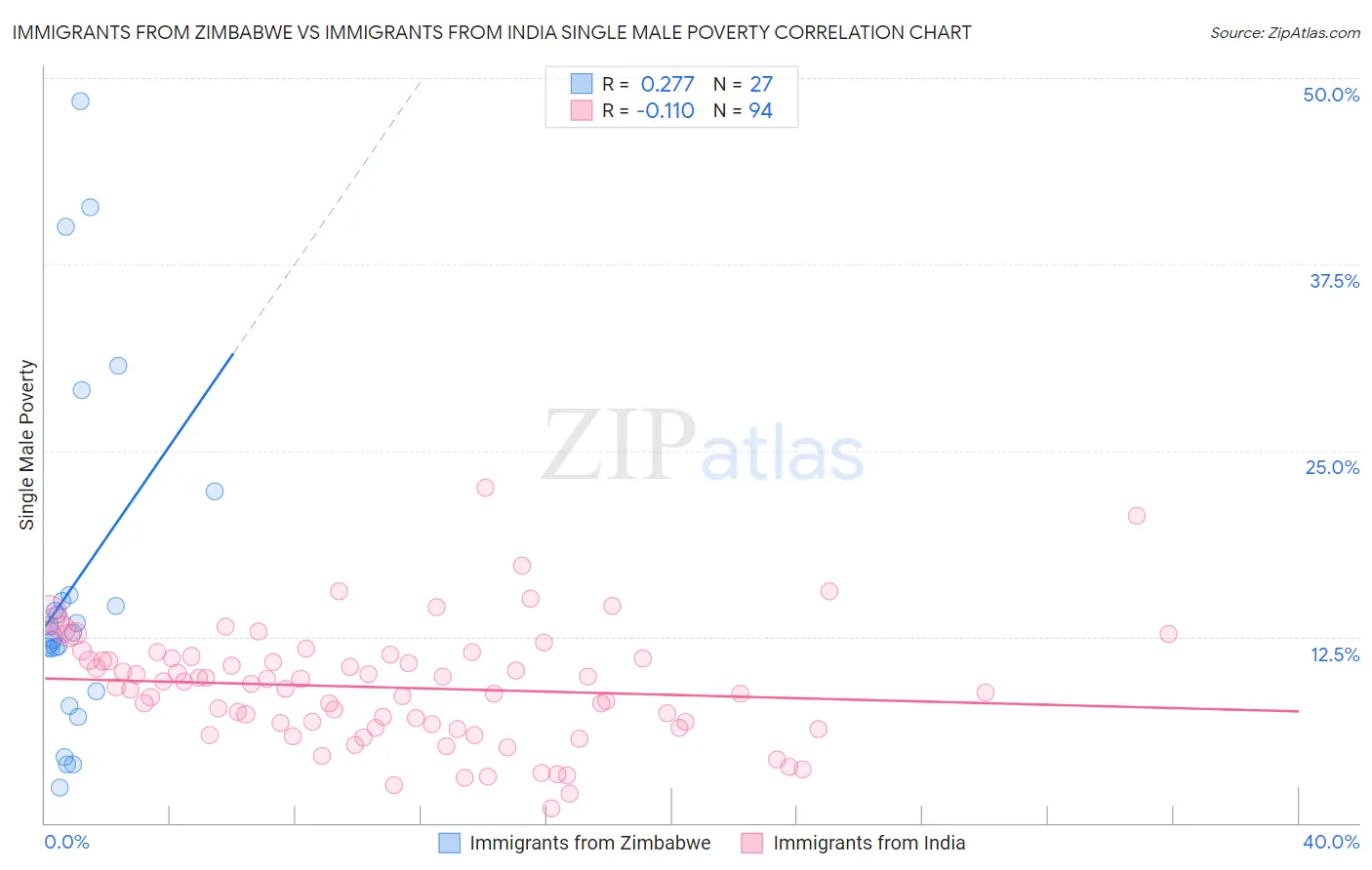 Immigrants from Zimbabwe vs Immigrants from India Single Male Poverty