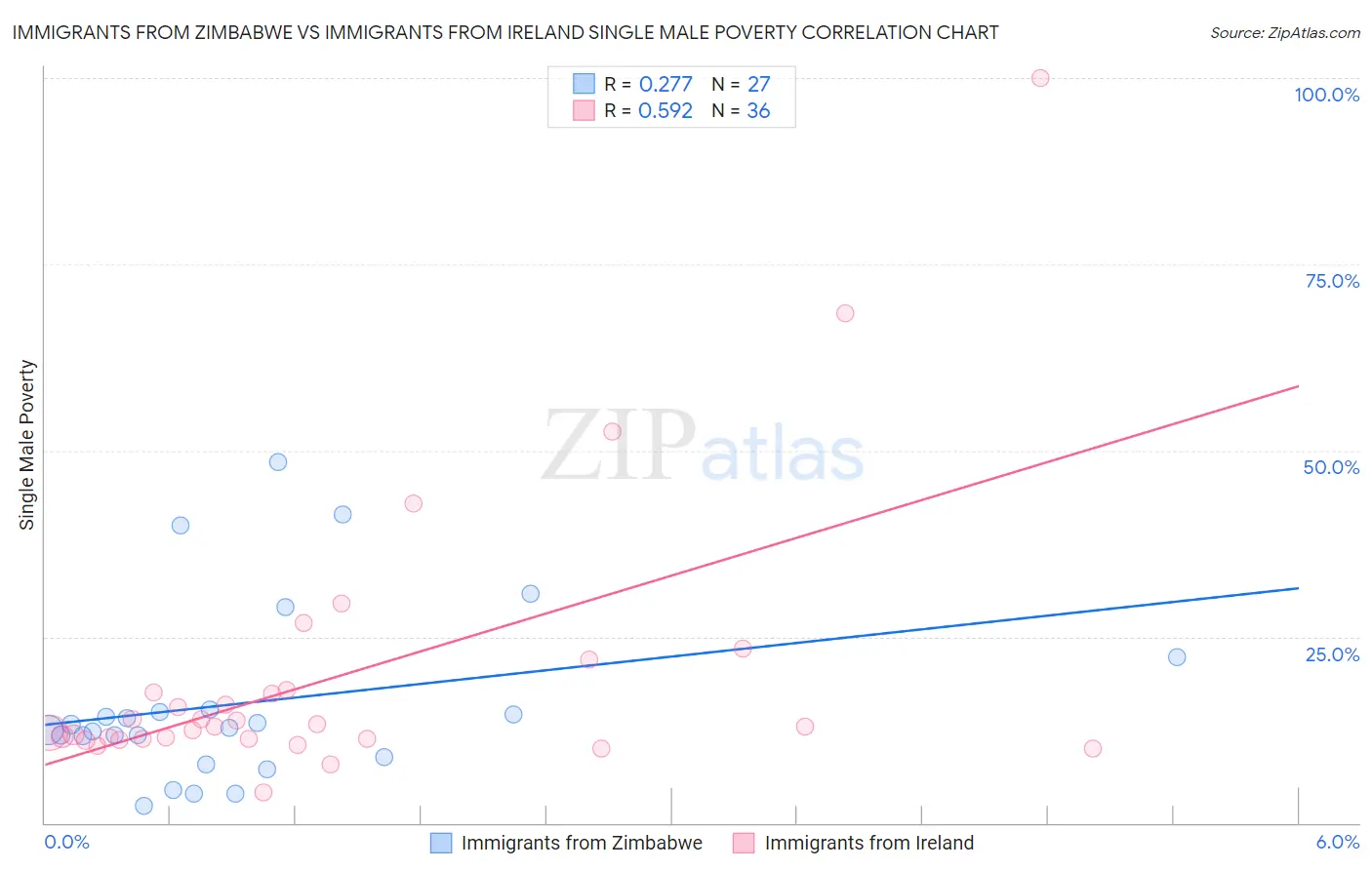 Immigrants from Zimbabwe vs Immigrants from Ireland Single Male Poverty