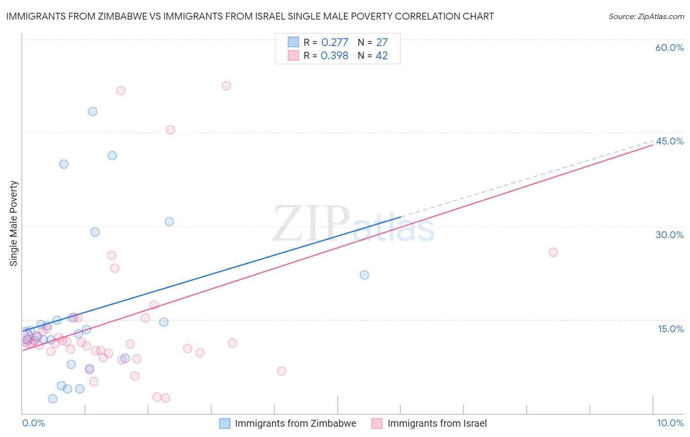 Immigrants from Zimbabwe vs Immigrants from Israel Single Male Poverty