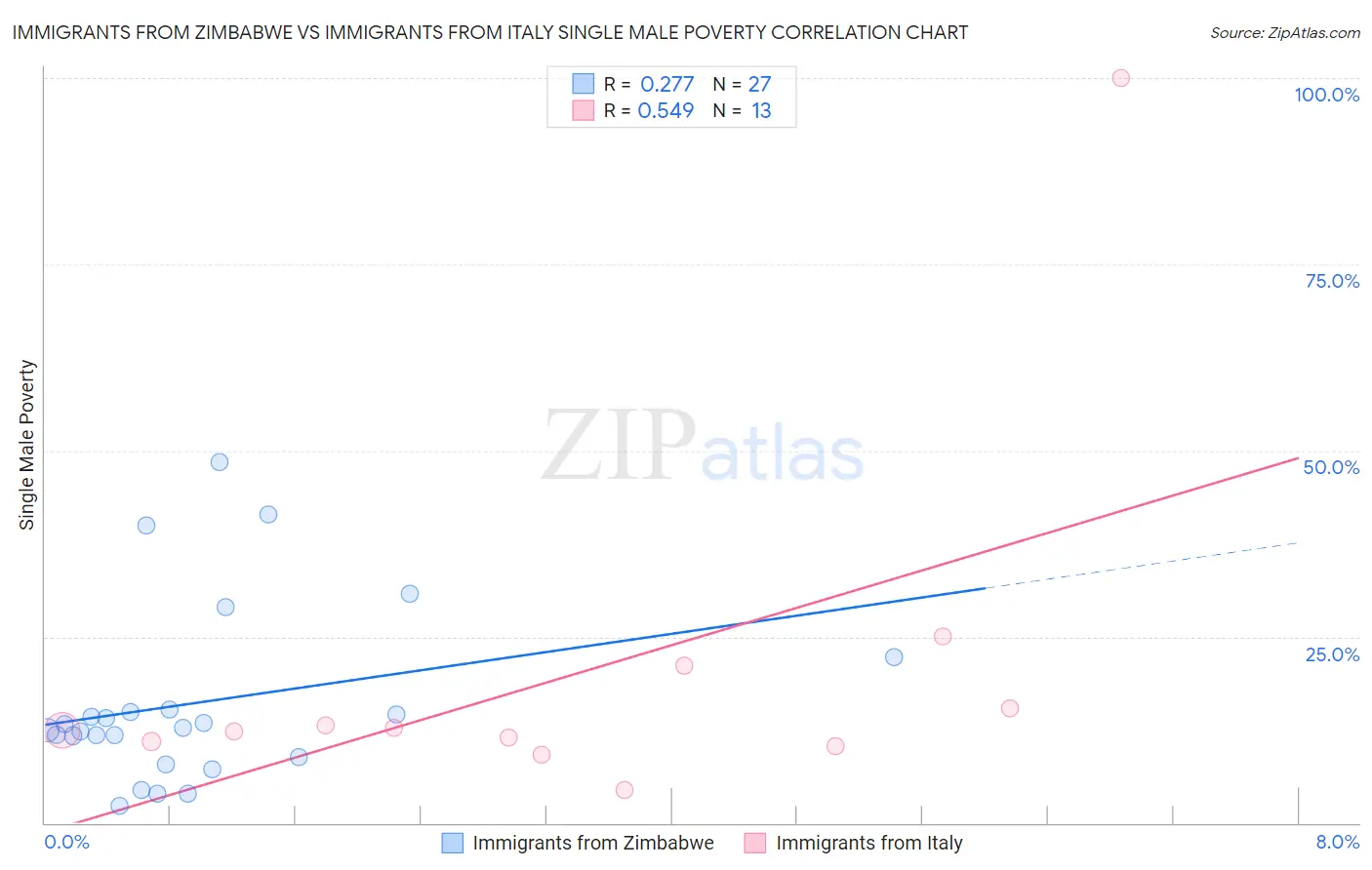 Immigrants from Zimbabwe vs Immigrants from Italy Single Male Poverty