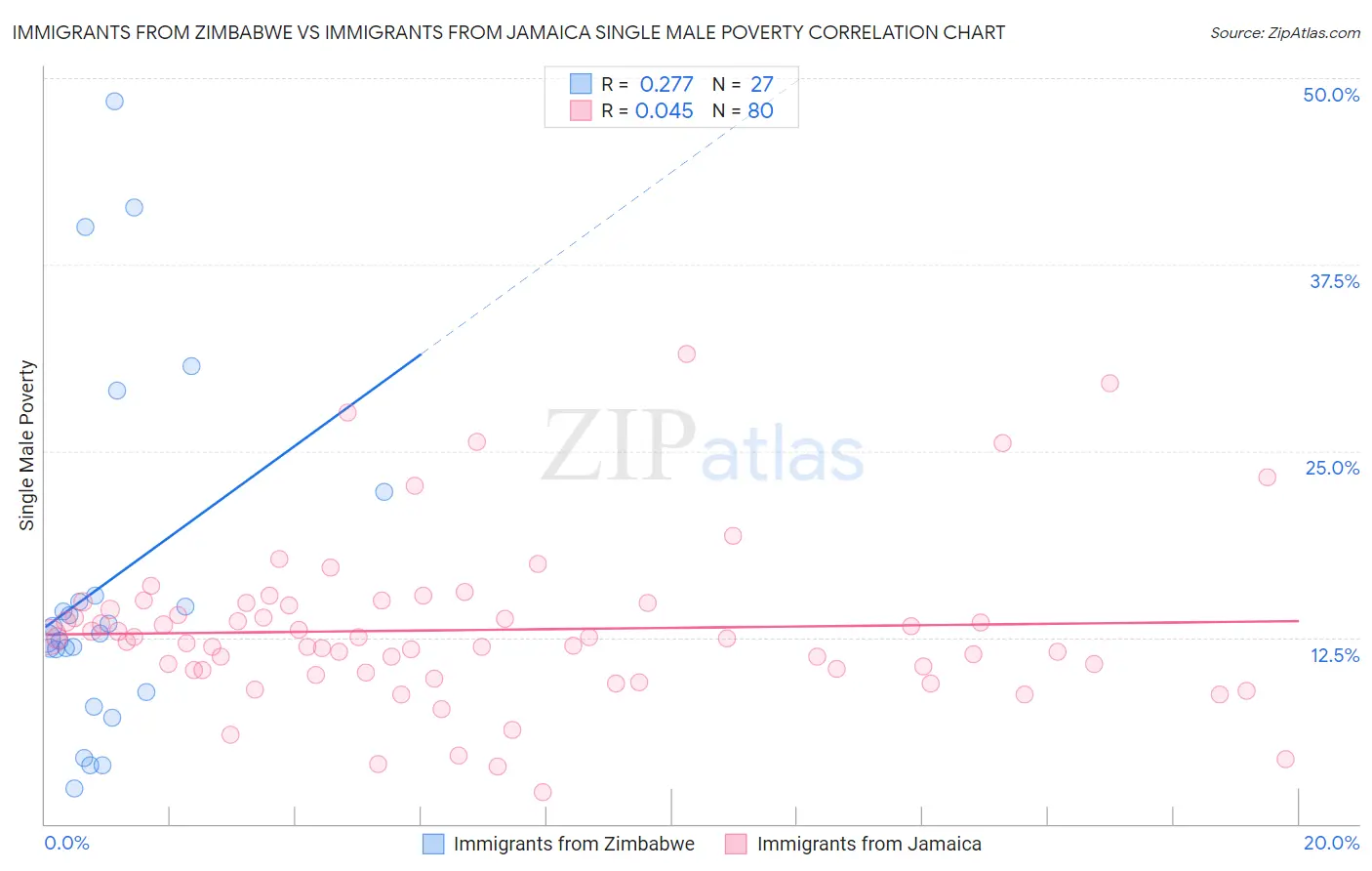 Immigrants from Zimbabwe vs Immigrants from Jamaica Single Male Poverty