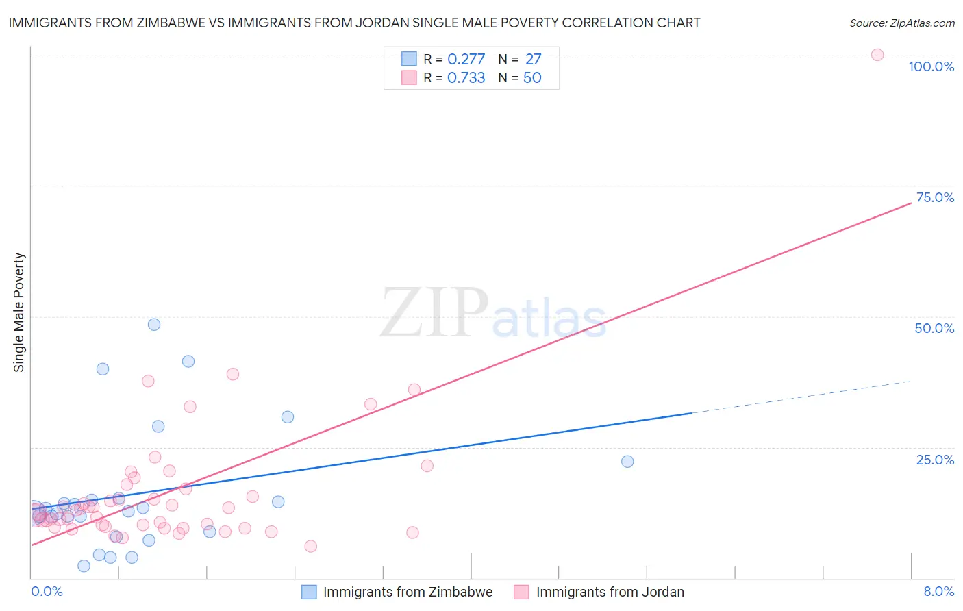 Immigrants from Zimbabwe vs Immigrants from Jordan Single Male Poverty