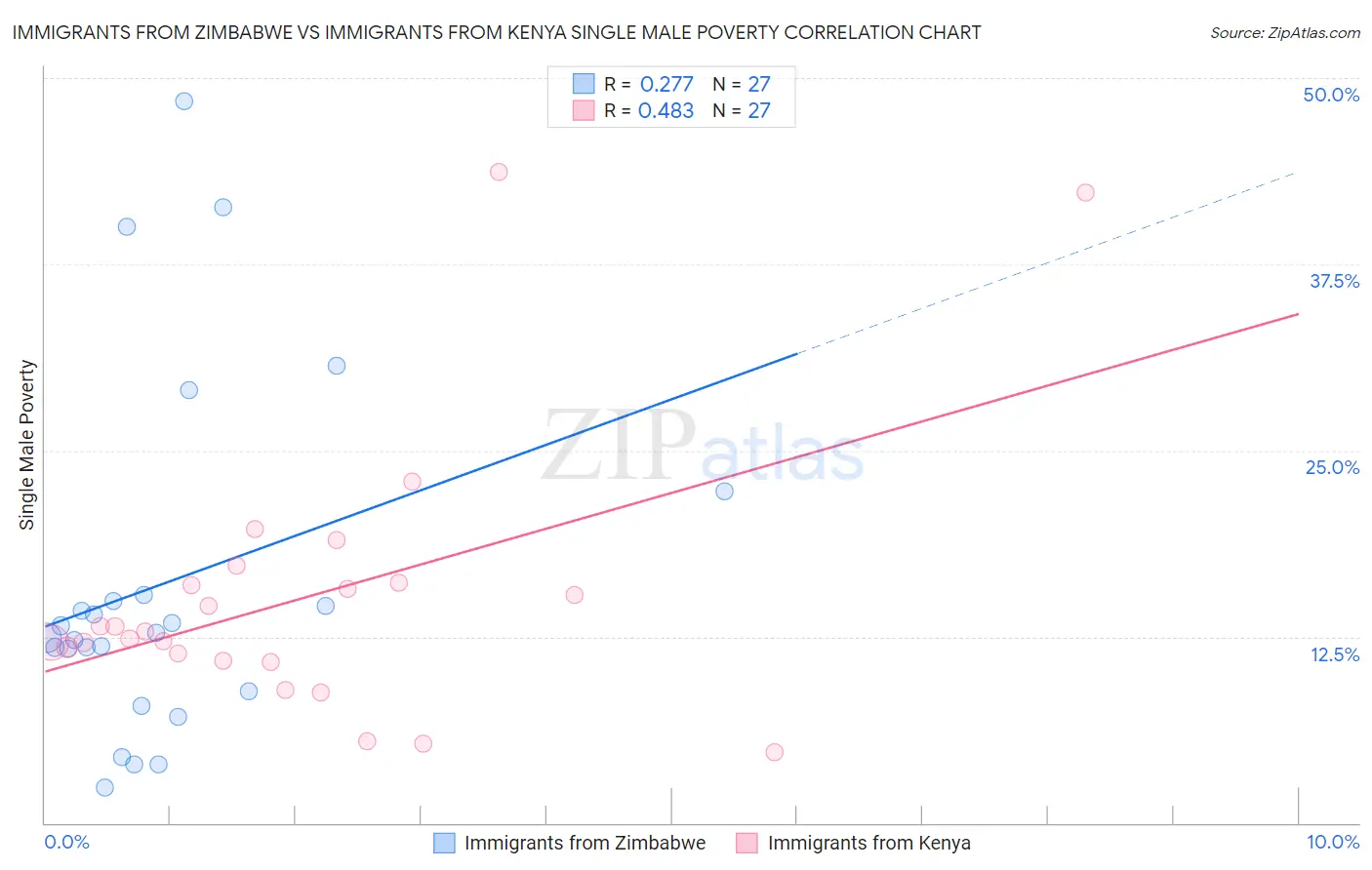 Immigrants from Zimbabwe vs Immigrants from Kenya Single Male Poverty