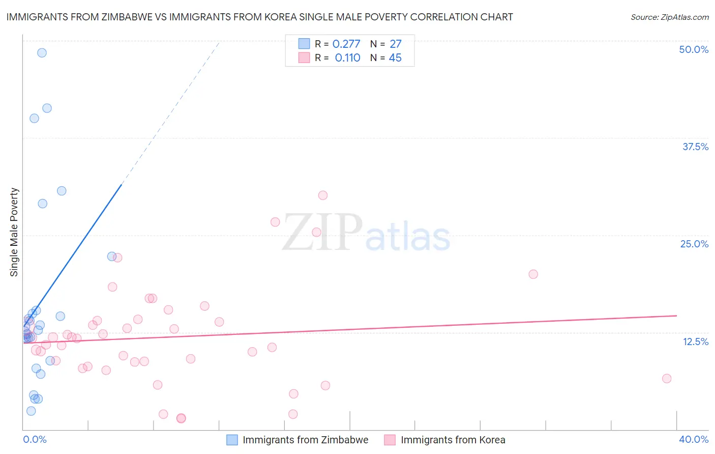 Immigrants from Zimbabwe vs Immigrants from Korea Single Male Poverty