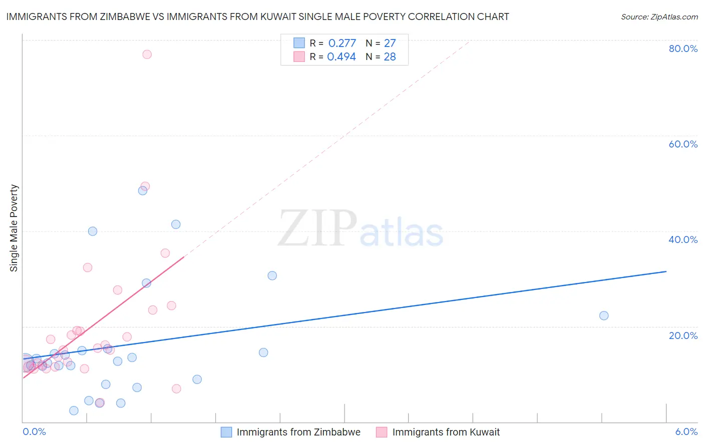 Immigrants from Zimbabwe vs Immigrants from Kuwait Single Male Poverty