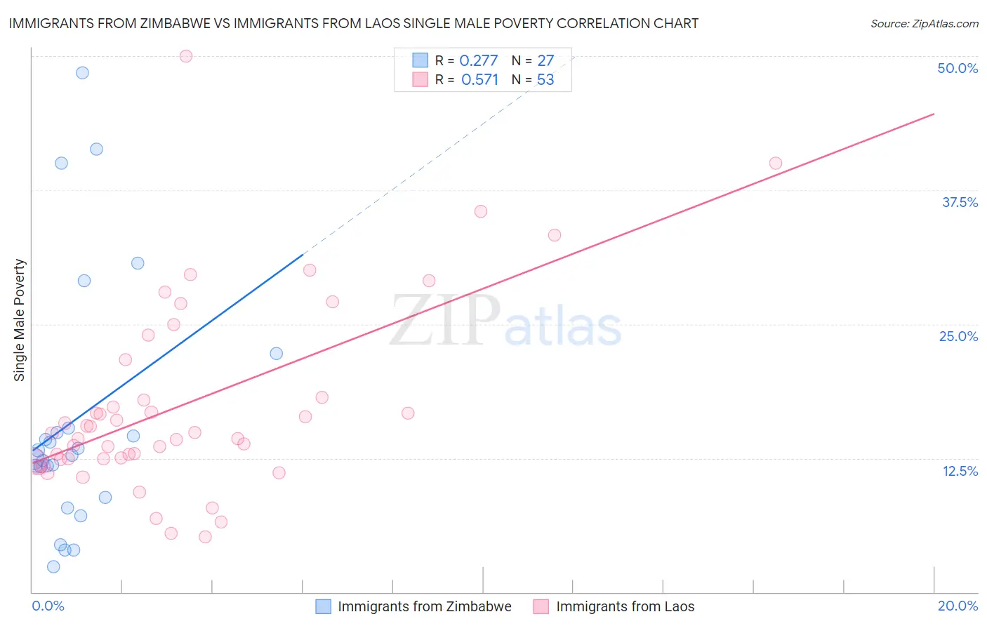 Immigrants from Zimbabwe vs Immigrants from Laos Single Male Poverty