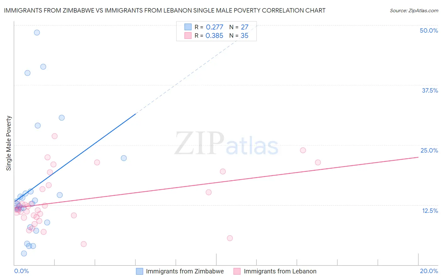Immigrants from Zimbabwe vs Immigrants from Lebanon Single Male Poverty
