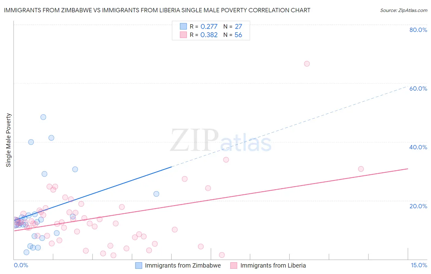 Immigrants from Zimbabwe vs Immigrants from Liberia Single Male Poverty