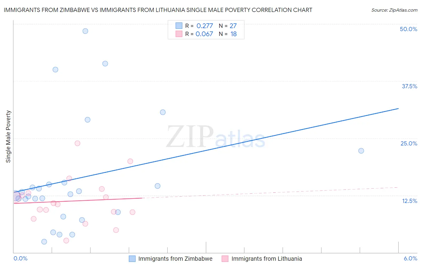 Immigrants from Zimbabwe vs Immigrants from Lithuania Single Male Poverty