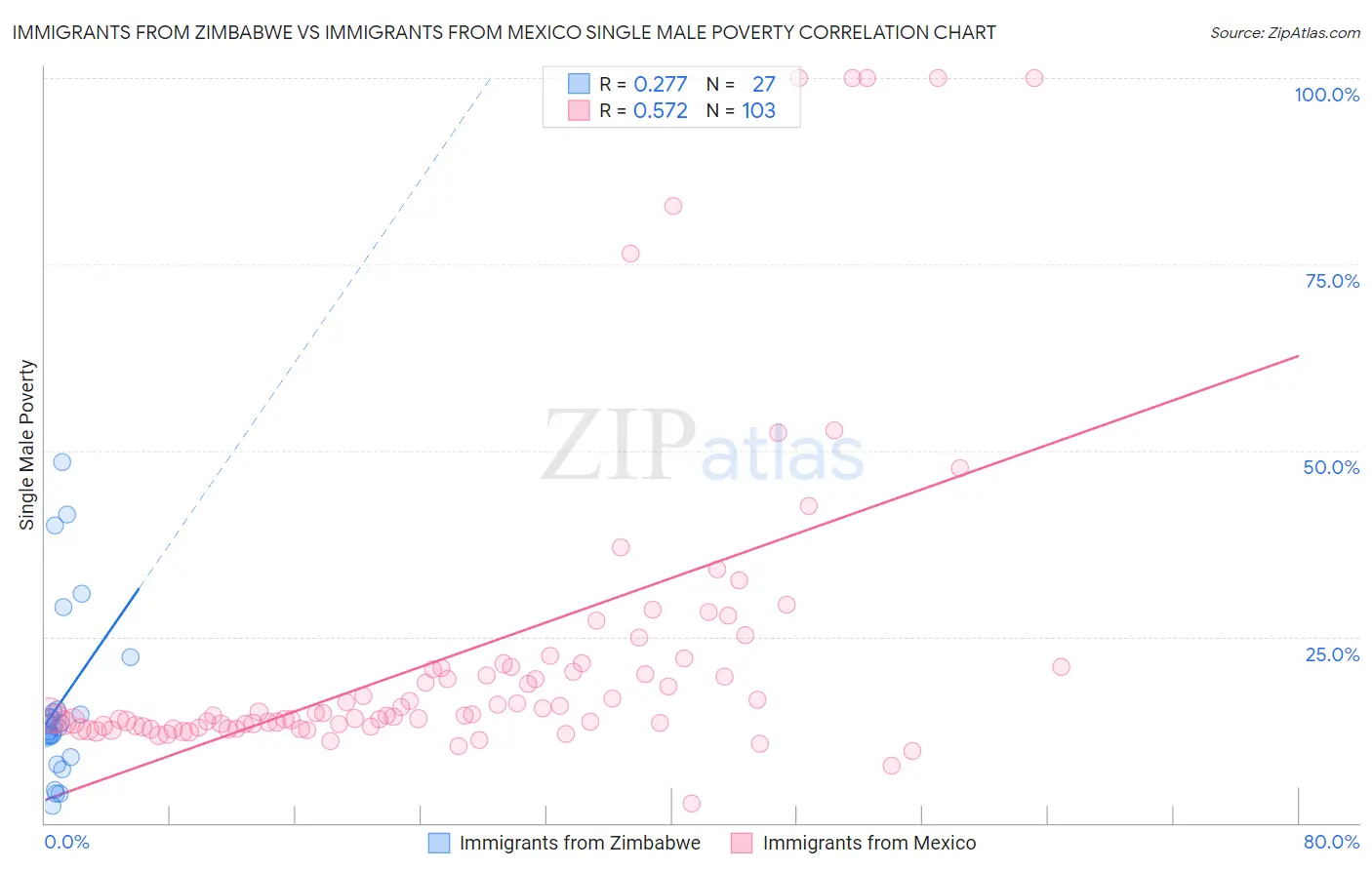 Immigrants from Zimbabwe vs Immigrants from Mexico Single Male Poverty
