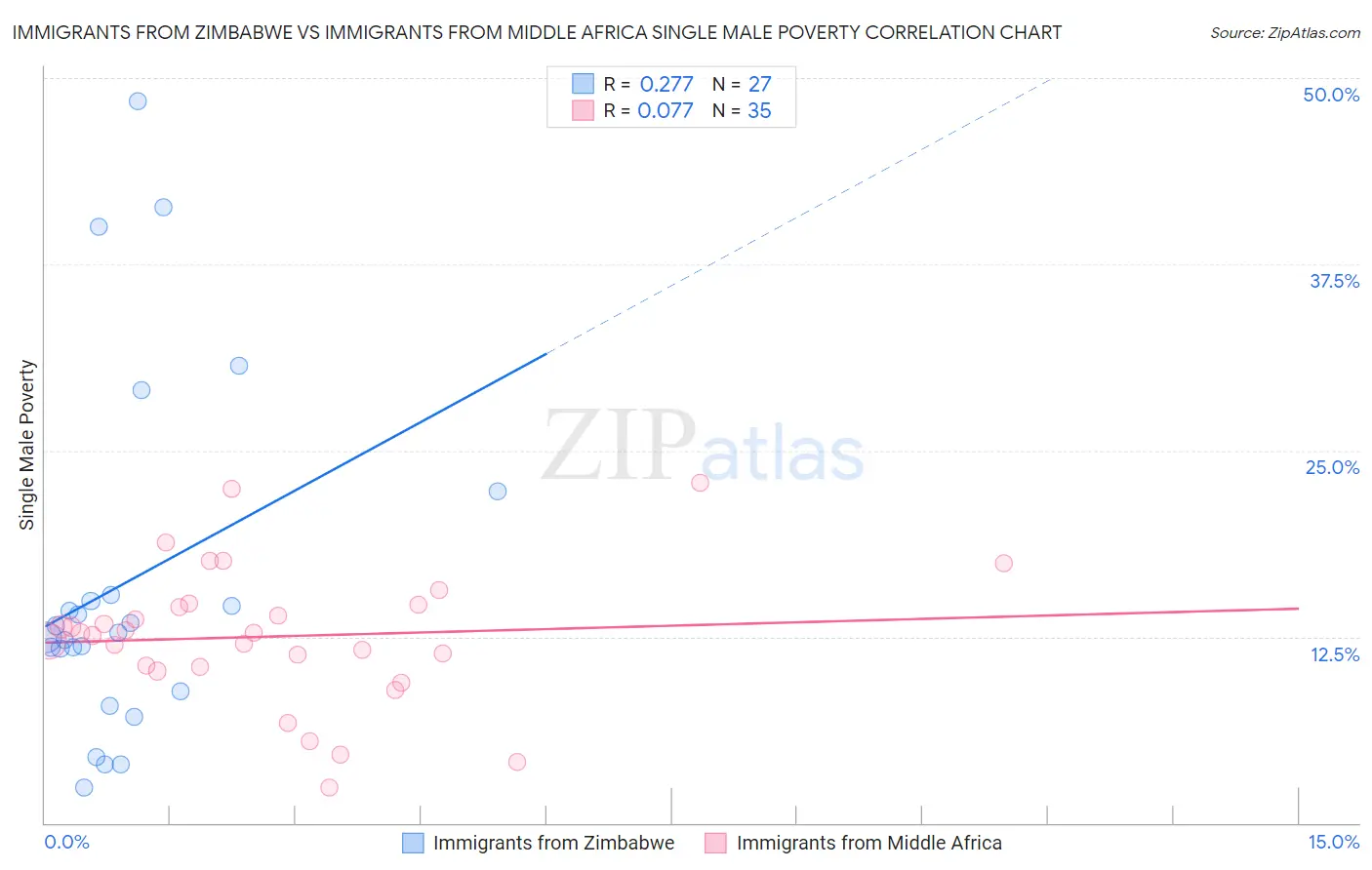 Immigrants from Zimbabwe vs Immigrants from Middle Africa Single Male Poverty