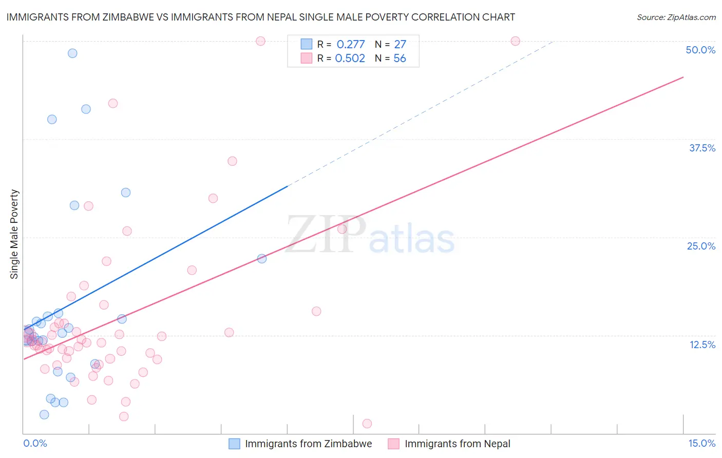 Immigrants from Zimbabwe vs Immigrants from Nepal Single Male Poverty
