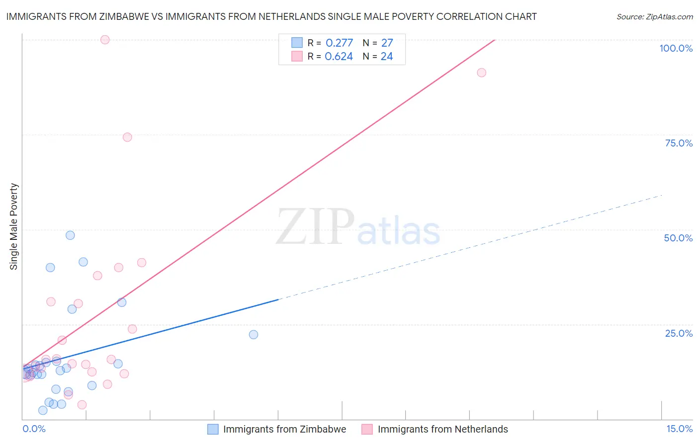 Immigrants from Zimbabwe vs Immigrants from Netherlands Single Male Poverty