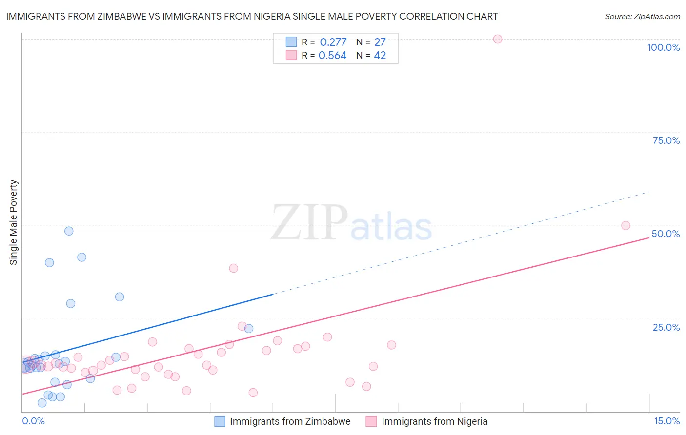 Immigrants from Zimbabwe vs Immigrants from Nigeria Single Male Poverty