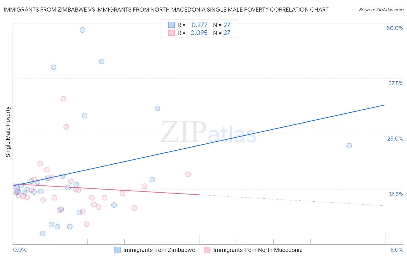 Immigrants from Zimbabwe vs Immigrants from North Macedonia Single Male Poverty