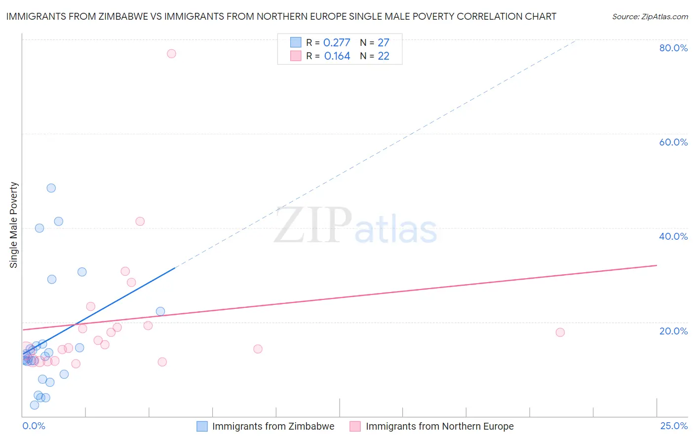 Immigrants from Zimbabwe vs Immigrants from Northern Europe Single Male Poverty