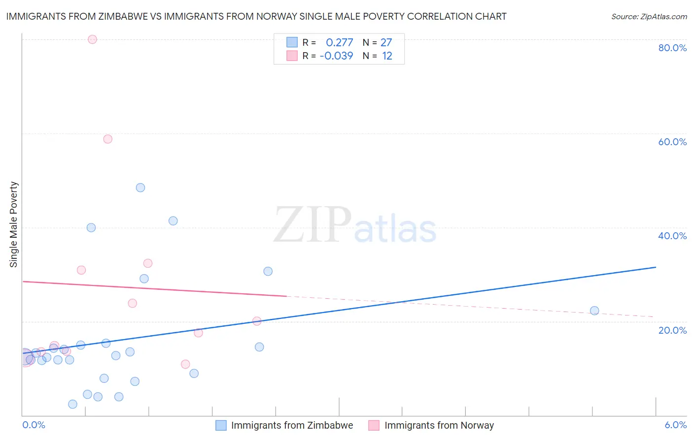 Immigrants from Zimbabwe vs Immigrants from Norway Single Male Poverty