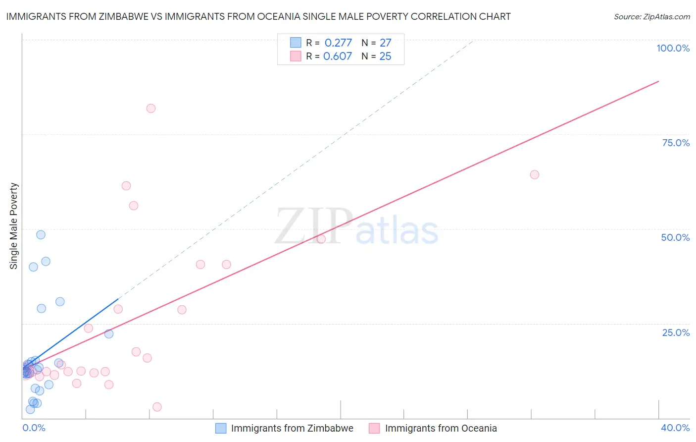 Immigrants from Zimbabwe vs Immigrants from Oceania Single Male Poverty