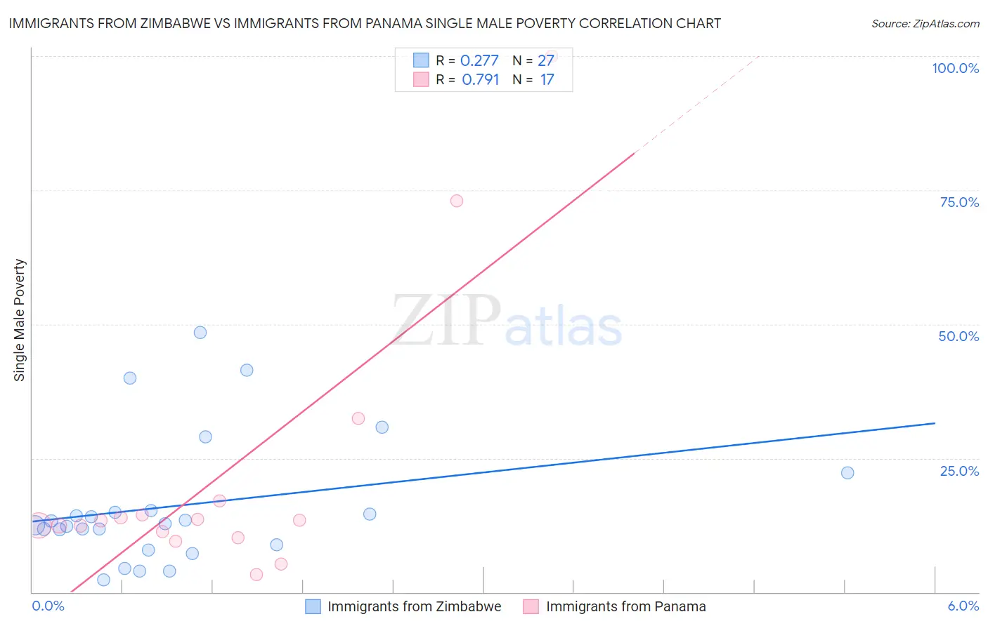 Immigrants from Zimbabwe vs Immigrants from Panama Single Male Poverty