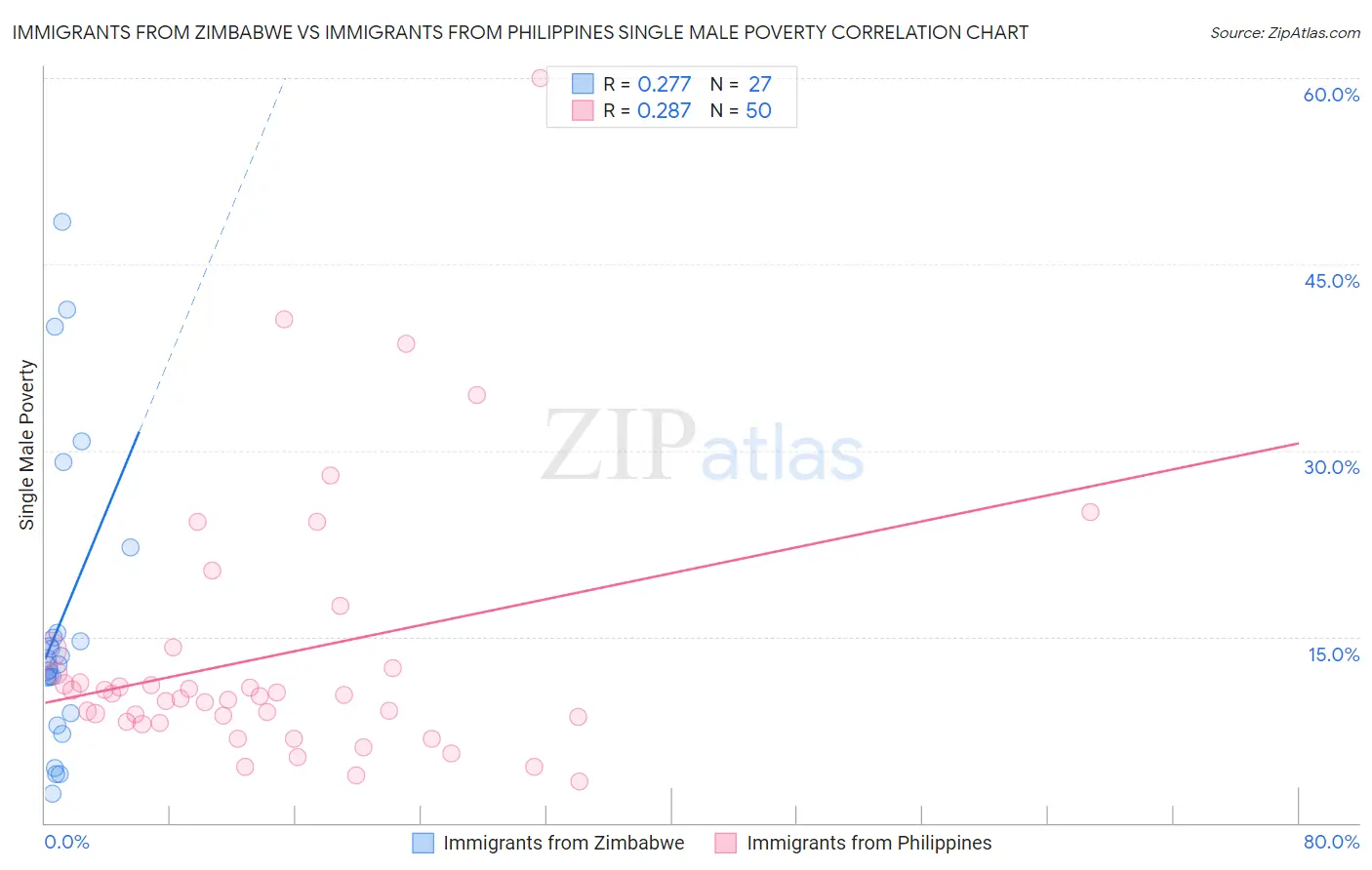 Immigrants from Zimbabwe vs Immigrants from Philippines Single Male Poverty