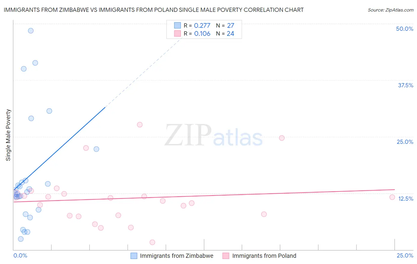 Immigrants from Zimbabwe vs Immigrants from Poland Single Male Poverty