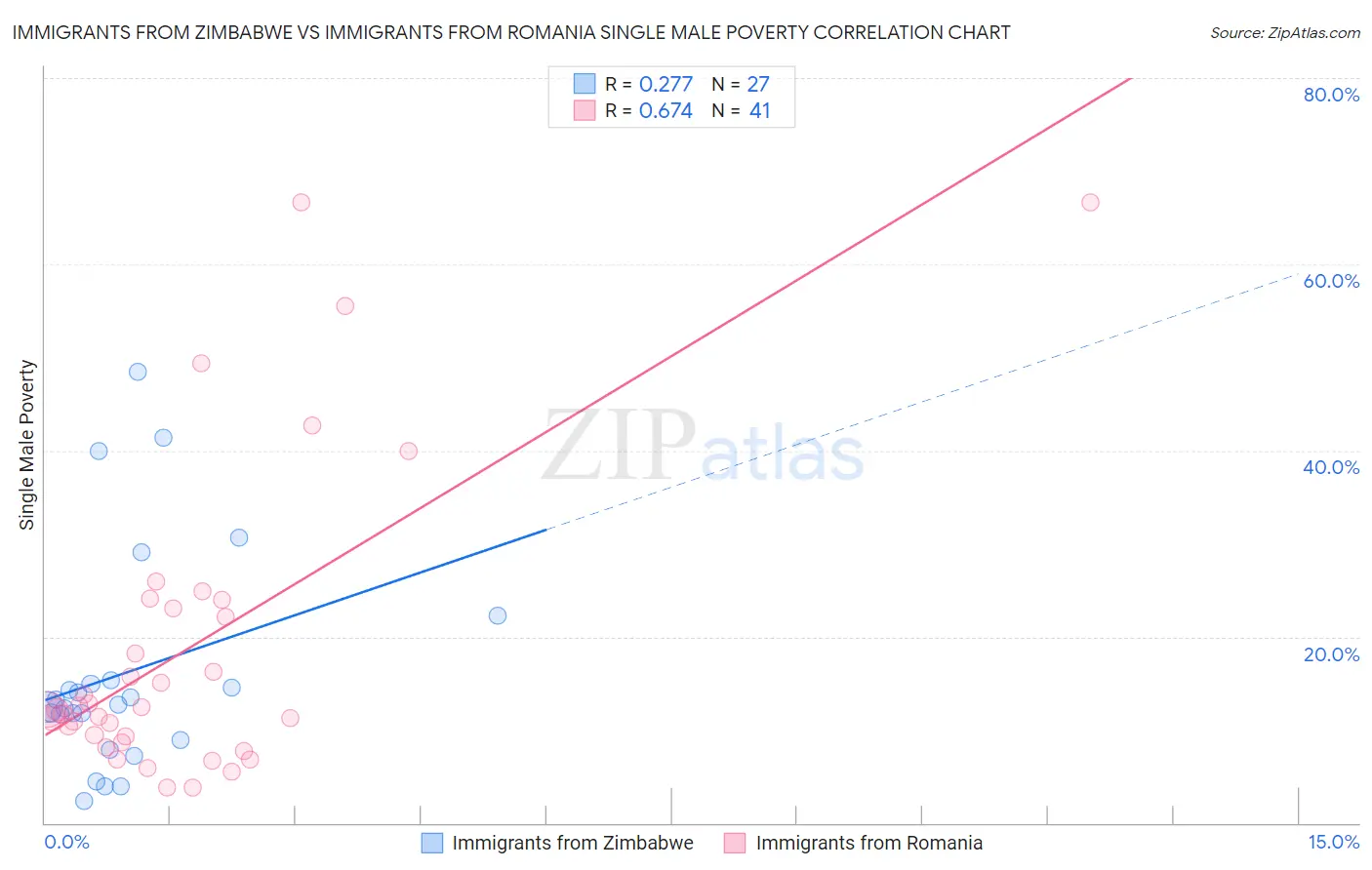 Immigrants from Zimbabwe vs Immigrants from Romania Single Male Poverty