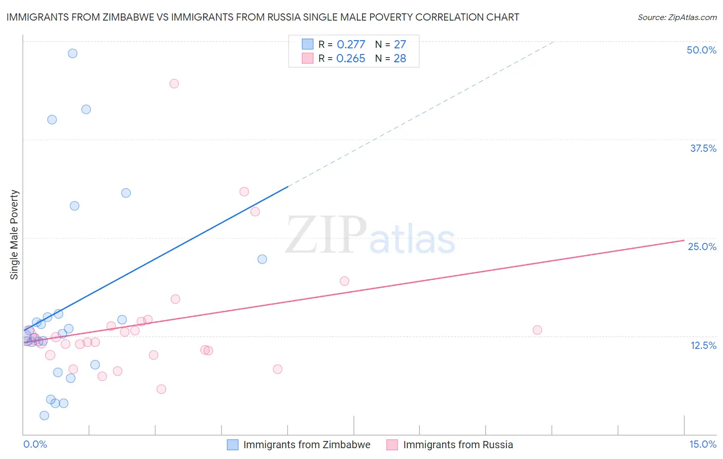 Immigrants from Zimbabwe vs Immigrants from Russia Single Male Poverty